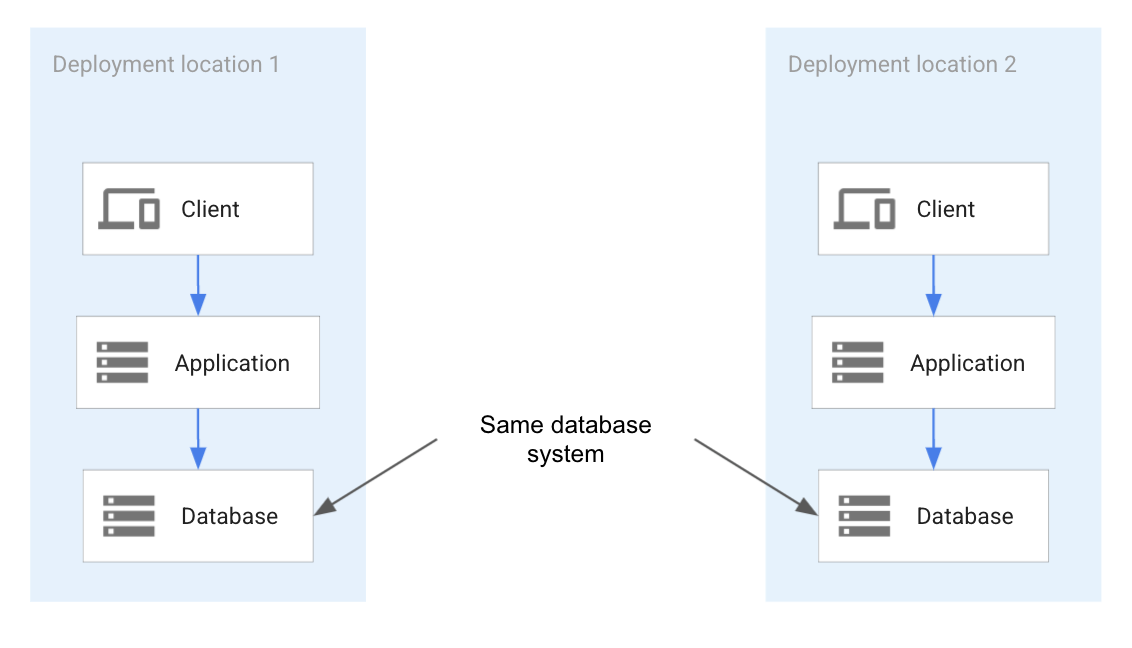 Portabilitas dengan men-deploy teknologi yang sama.