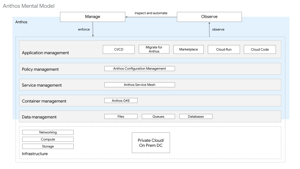 Un modelo mental de Google Distributed Cloud que muestra las capas que se analizan en el documento.