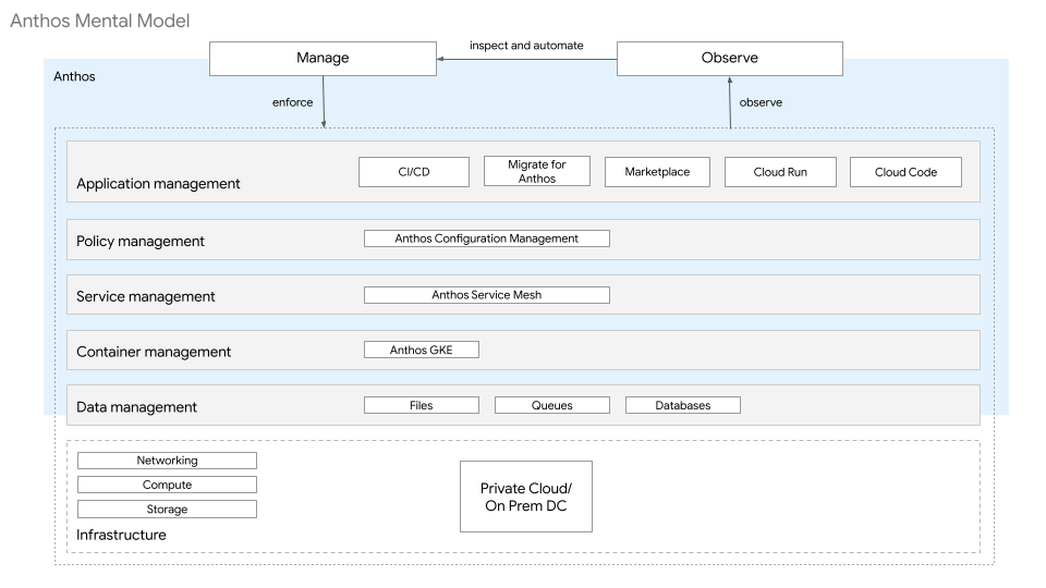 An Distributed Cloud mental model that shows the layers that the document discusses.