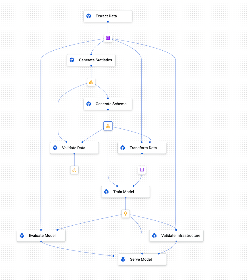 使用 Vertex AI Pipelines 建立的機器學習管道圖表。