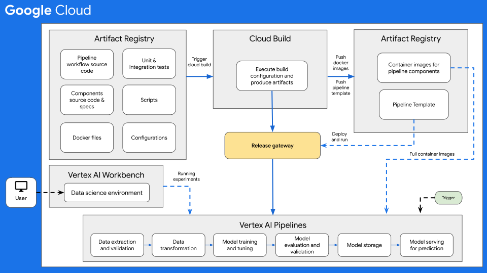 Architettura di CI/CD per la pipeline di ML che utilizza Vertex AI Pipelines.