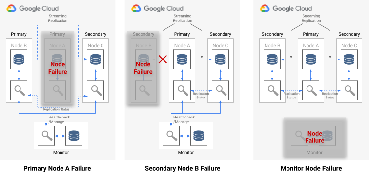 Scénarios de défaillance pg_auto_failover pour les défaillances de nœud principal, secondaire et de surveillance.