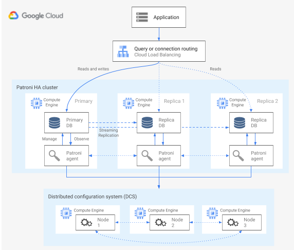 A Patroni cluster has interaction between PostgreSQL nodes, the DCS, and Patroni agents.