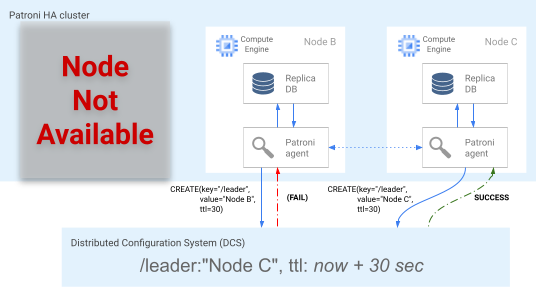 A node creates a leader key in the DCS and becomes the new primary.