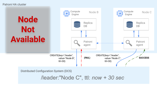 Node membuat kunci pemimpin pada DCS dan menjadi kunci utama baru.