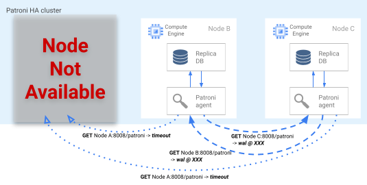 Durante o processo de failover do Patroni, as réplicas verificam a posição delas no registro WAL.