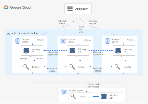 Un'architettura pg_auto_failover contiene una formazione di nodi.