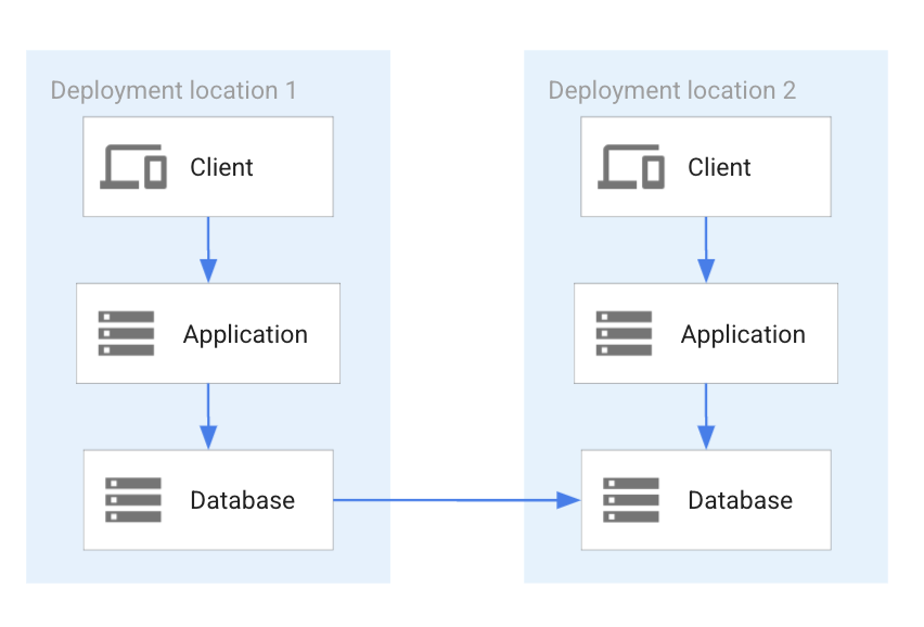 Asynchronous unidirectional replication.