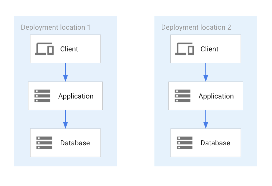 Fully partitioned database deployment.