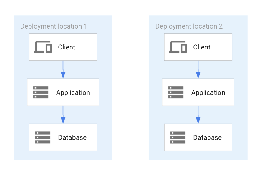 Vollständig partitioniertes Datenbank-Deployment