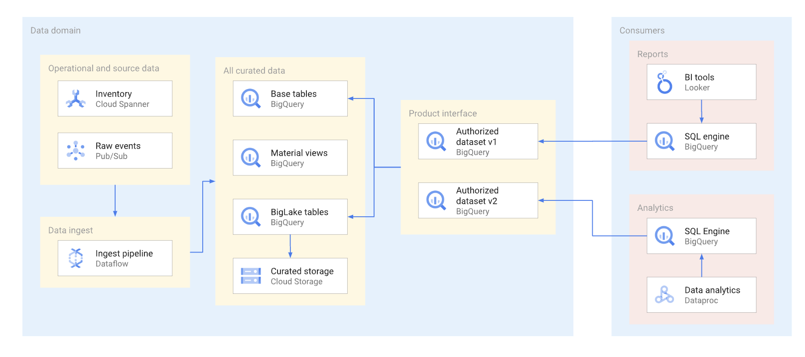 Data Mesh Architecture and the Role of APIs & JSON Schemas