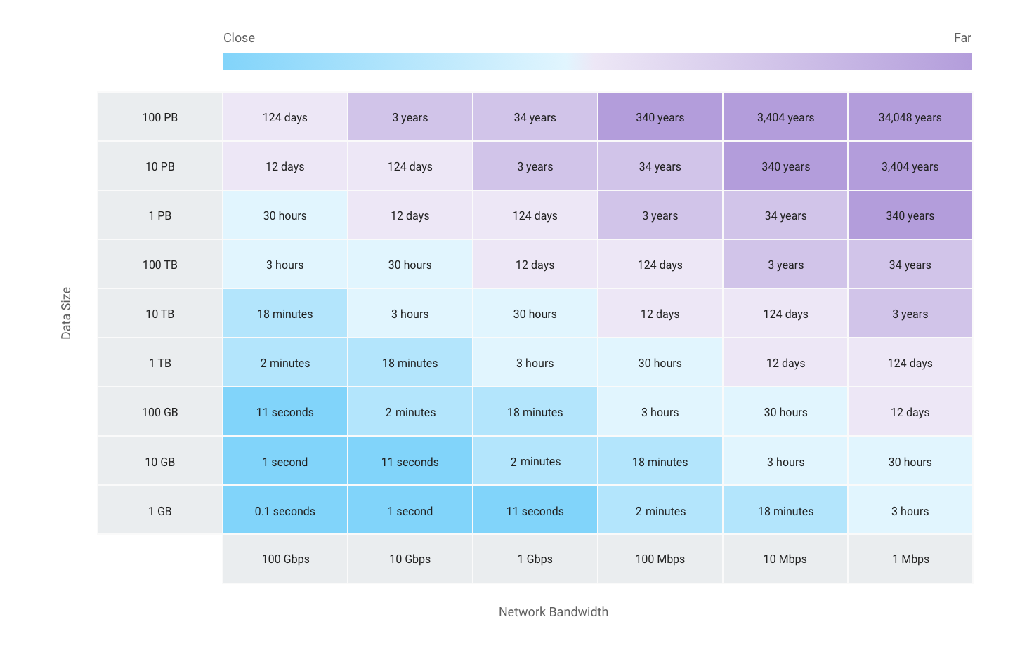 Gráfico que mostra a relação entre tamanhos e velocidades de transferência.