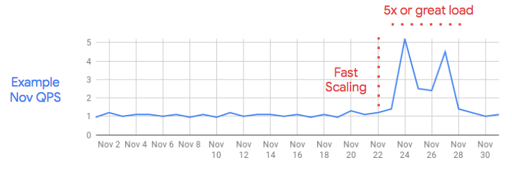 Traffic spike in Black Friday event