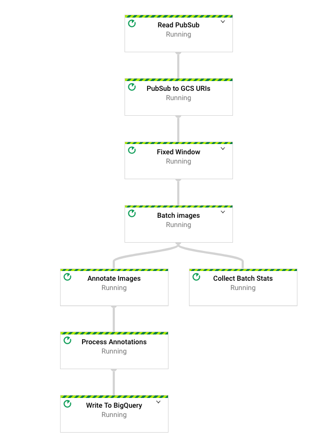 Dataflow 作业的工作流图。