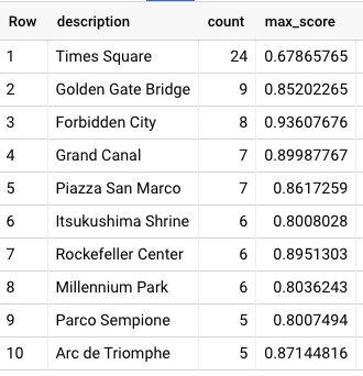 List of the top 10 most popular landmarks returned by the query. Includes
the description, count, and max score.