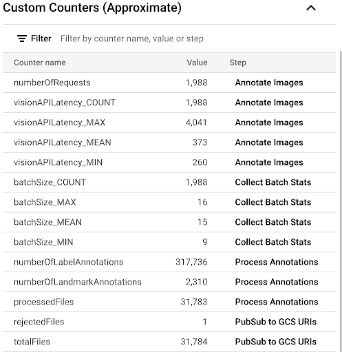 Liste der Zähler, die mit der Verarbeitung der Kaggle-basierten Bilder verknüpft sind.