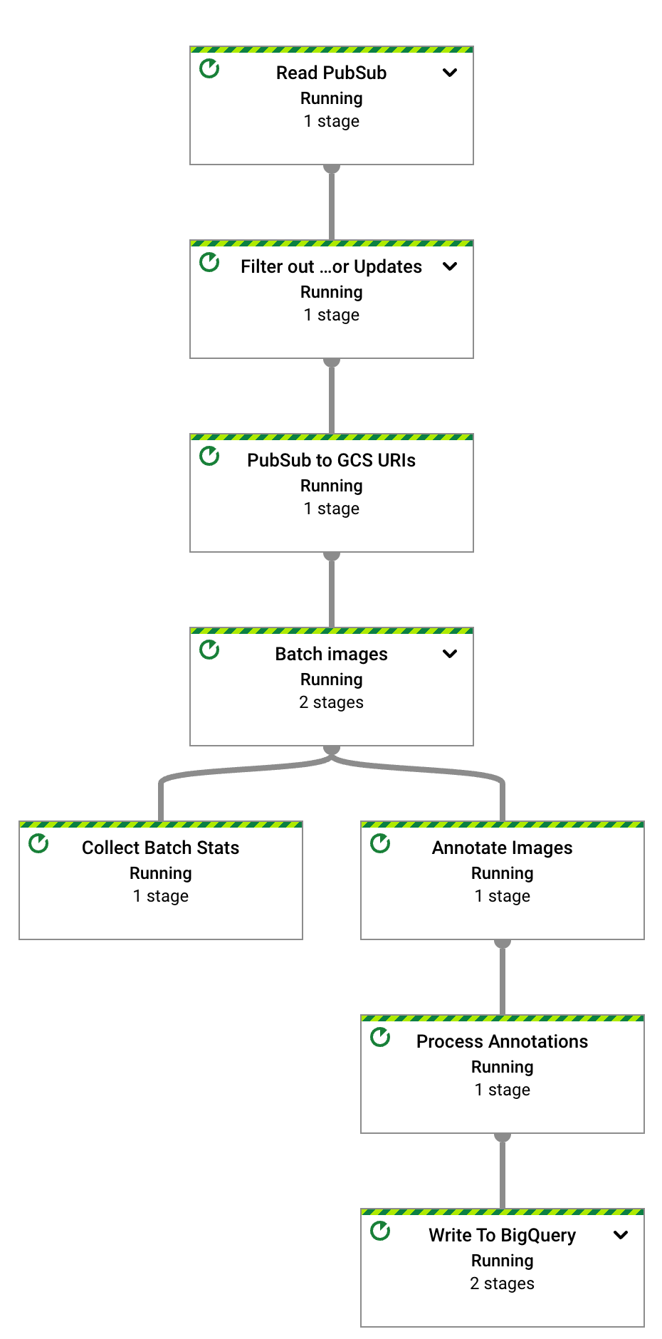 Diagrama de fluxo de trabalho para o job do Dataflow.