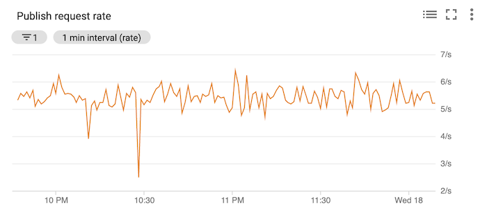 Chart showing the publish request rate, with a big dip around 10:30 PM.