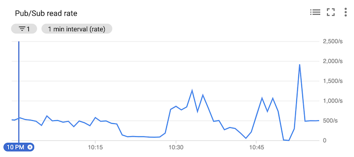 Chart showing the rate at which messages are read from Pub/Sub, with spiking starting around 10:30 PM.