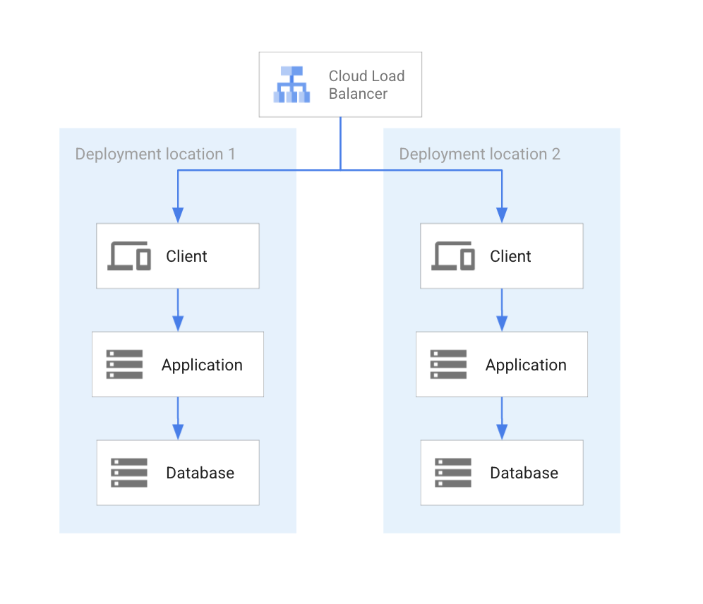 Cloud Database Architecture