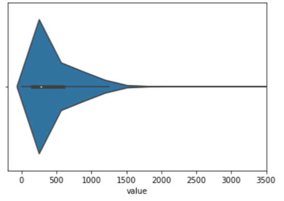 Visualization of monetary data distribution.