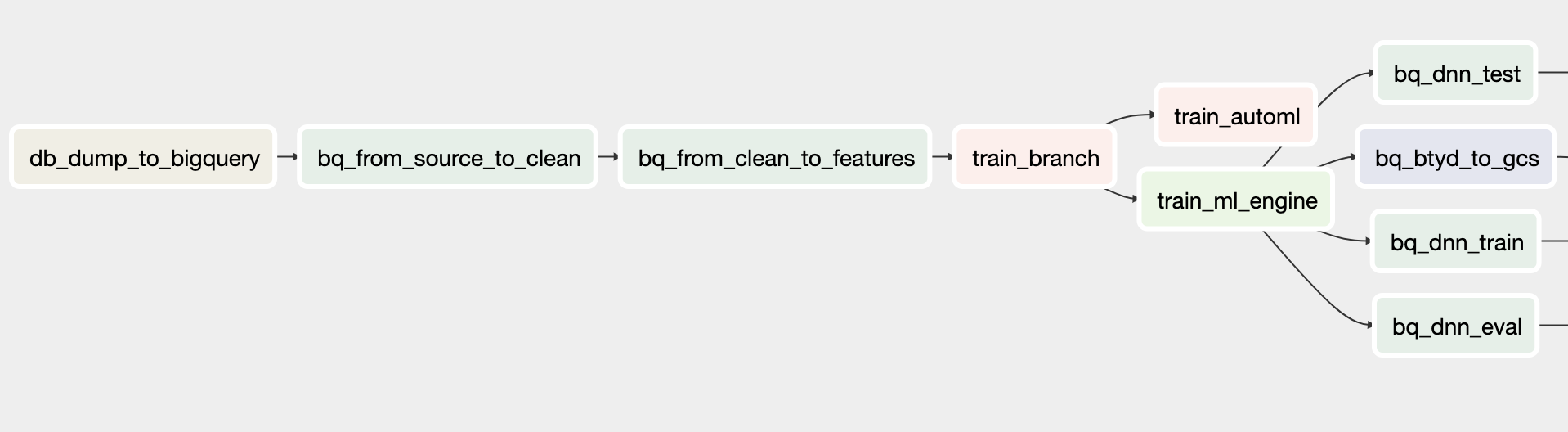 Diagramm: Trainings-DAG