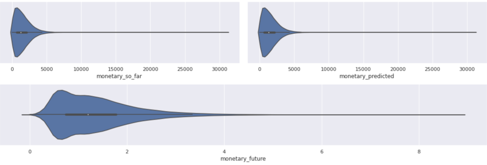 Visualization of prediction data distribution.
