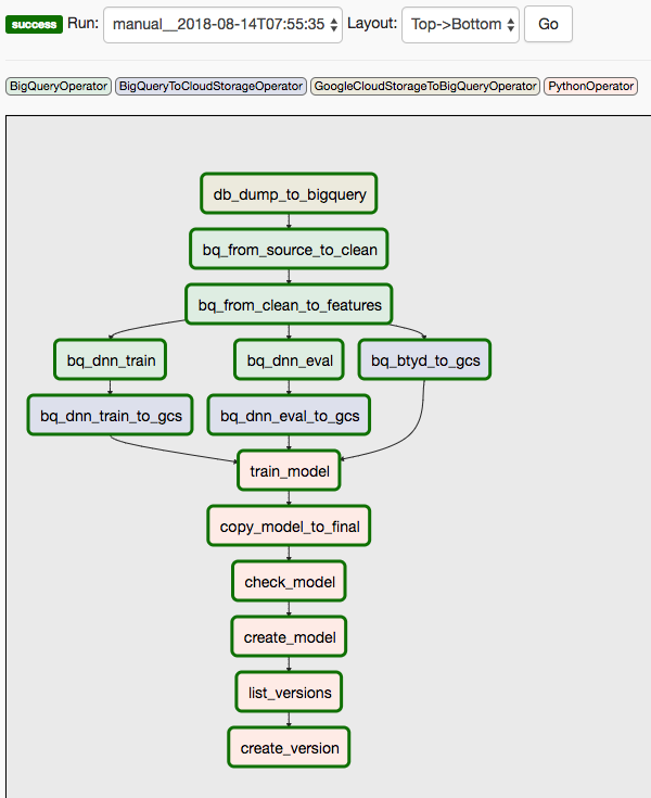 Workflow Airflow montrant les étapes 1 à 8 du processus