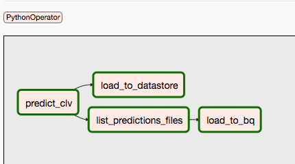 Workflow Airflow montrant les étapes 9 et 10 du processus