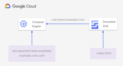 A VM tem uma página HTML básica armazenada no disco permanente com um arquivo de configuração do Apache para carregar a partir do local do disco ativado.