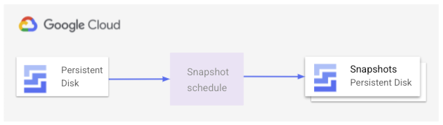 Une règle de ressources est créée. Celle-ci définit une programmation d&#39;instantanés et est associée au disque persistant pour prendre des instantanés réguliers.