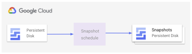 Kebijakan resource dibuat untuk menentukan jadwal snapshot dan terpasang ke persistent disk untuk mengambil snapshot reguler.
