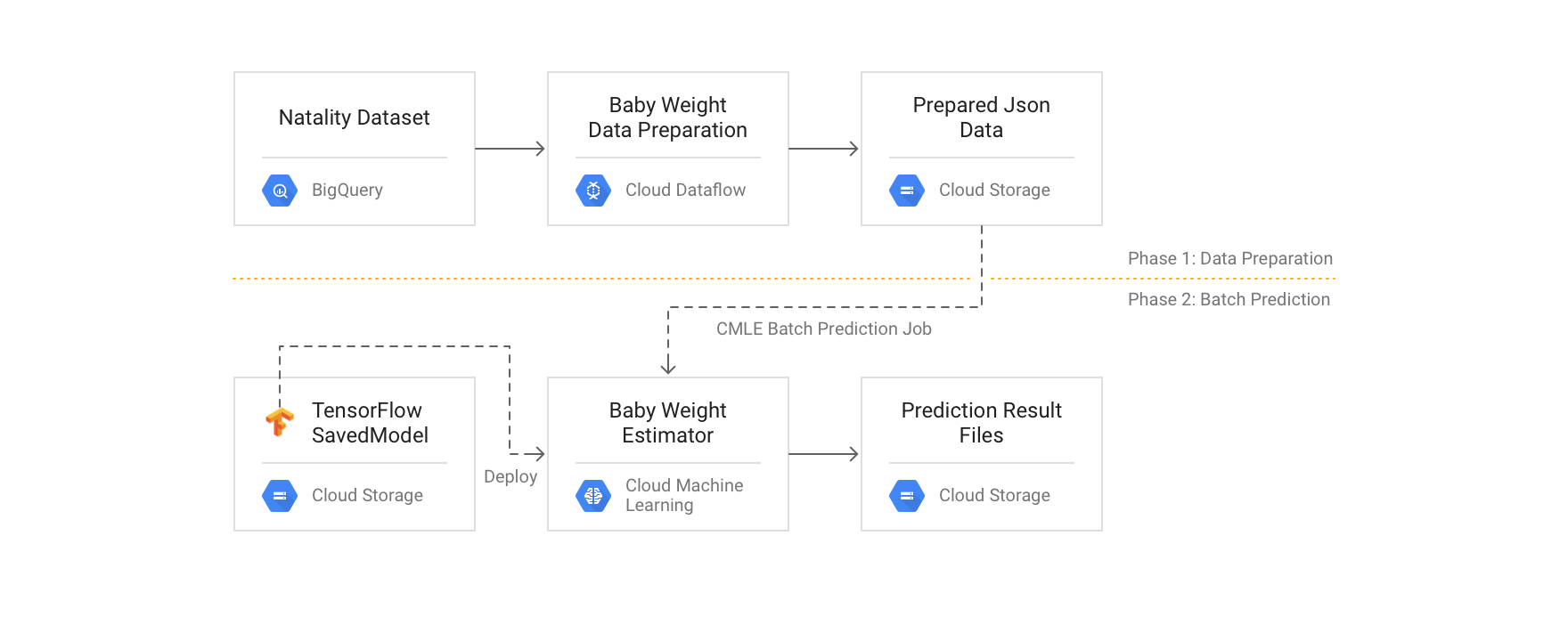Grafik: Batchansatz 2: Dataflow mit AI Platform-Batchvorhersage