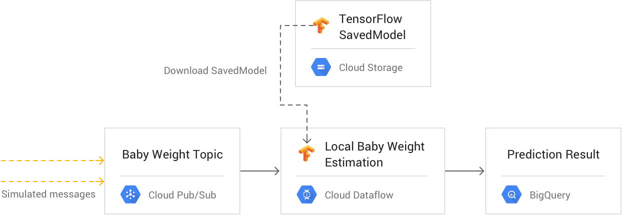 Approche "traitement par flux" 2 : Dataflow avec prédiction par modèle direct