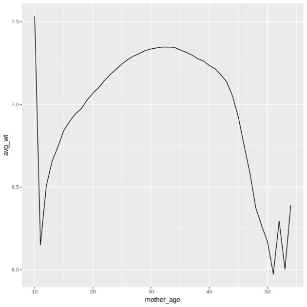 Gráfico do peso médio de bebês pela idade da mãe.