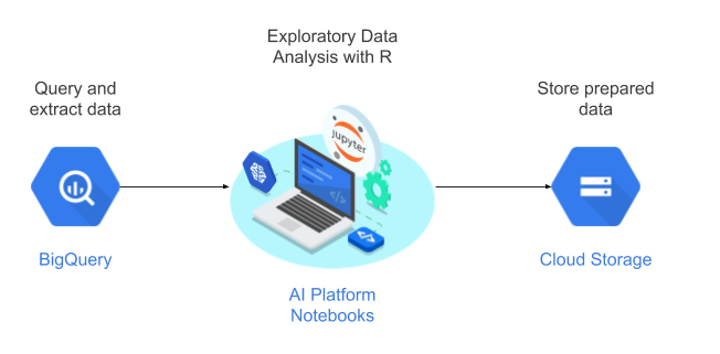 BigQuery からユーザー管理のノートブックへのデータフロー。このフローは R を使用して処理され、結果は Cloud Storage に送信されて、詳細な分析が行われます。