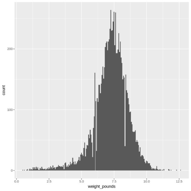 Histogram showing distribution of weight.
