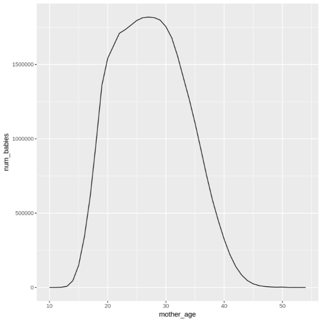 Plot of number of babies born by mother's age.
