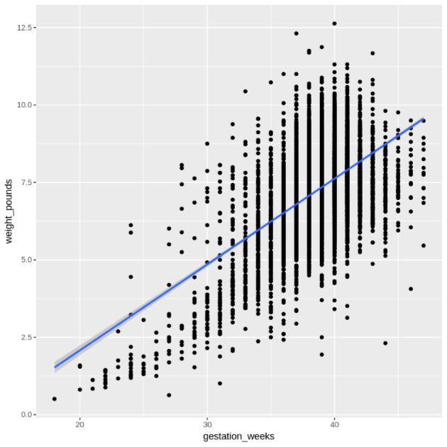 Gráfico de dispersión de las semanas de gestación comparadas con el peso.