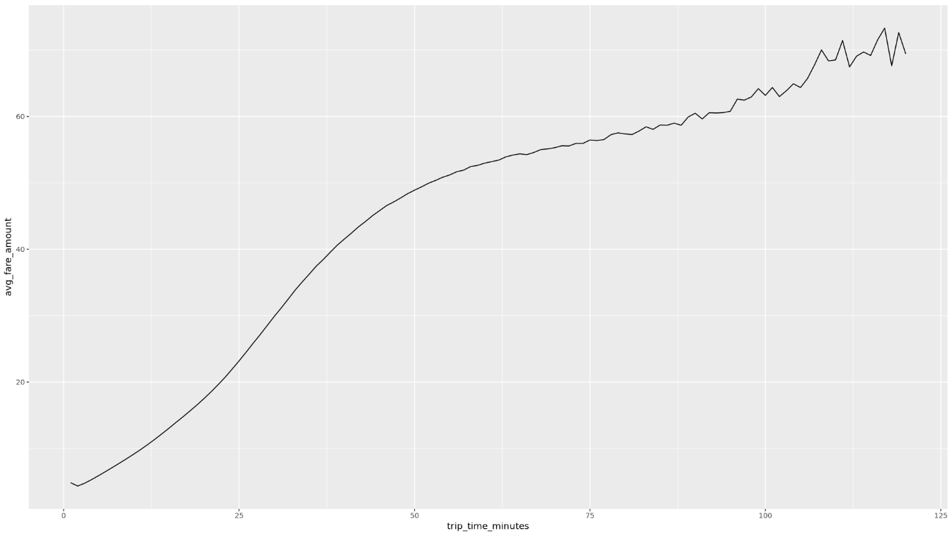 Uma curva mostra que o valor médio da tarifa aumenta de forma constante de 0 a 50 minutos e depois aumenta a uma taxa mais lenta de 50 a 125 minutos.