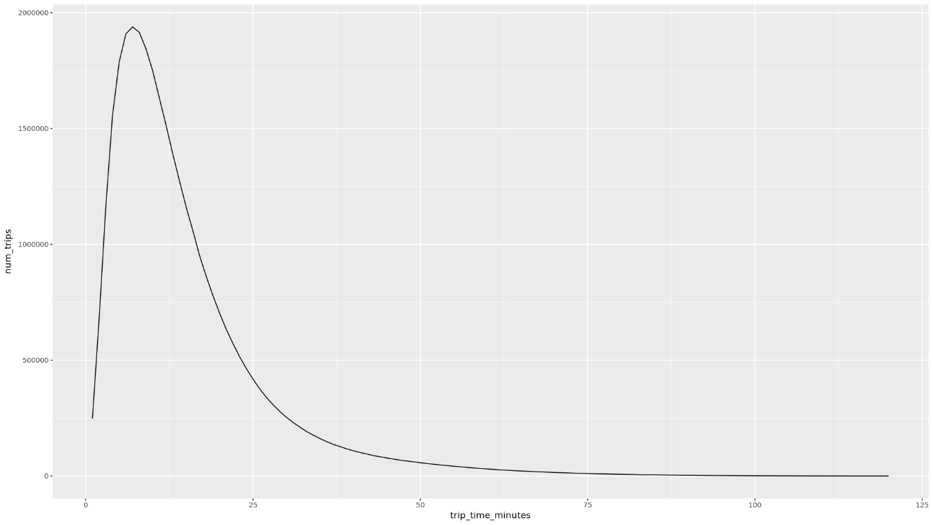 Uma curva mostra que o número de viagens em minutos é maior entre 0 e 10 minutos e cai drasticamente à medida que o tempo de viagem se aproxima de 25 minutos.