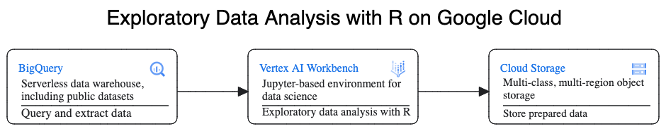 Alur data dari BigQuery ke Vertex AI Workbench, yang diproses menggunakan R dan hasilnya dikirim ke Cloud Storage untuk dianalisis lebih lanjut.