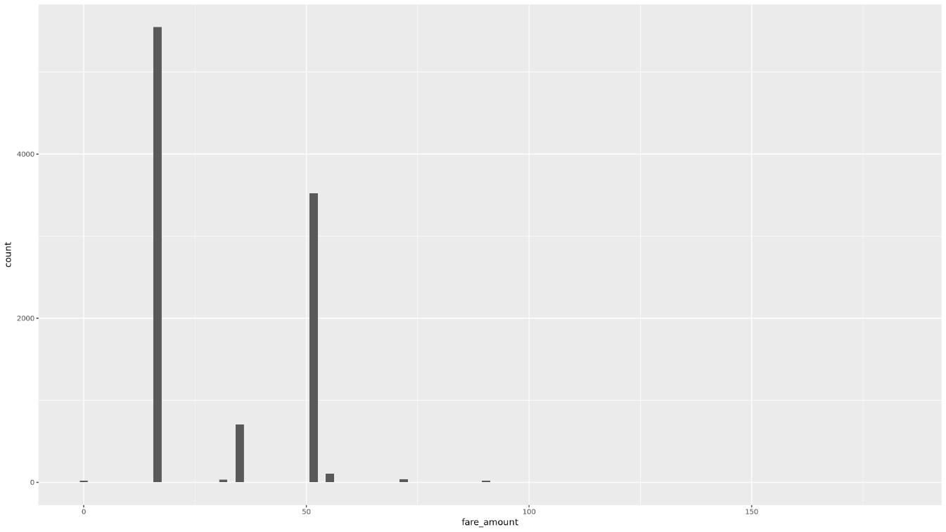 A plot that shows the distribution of fare amounts with spikes at 20 and 52 fare amount values.