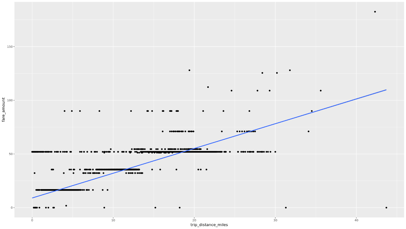 Um gráfico de dispersão da relação entre a distância da viagem e o valor da tarifa, com uma linha de suavização de regressão linear.