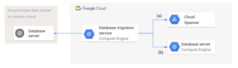 migration stream definition