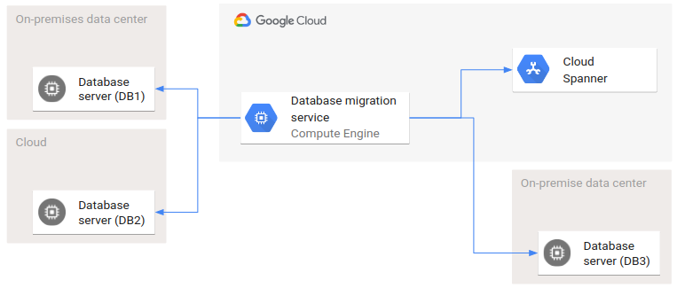 Migration architecture involving cloud and on-premises data centers.