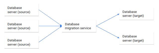 Alur data dari database sumber ke database target melalui layanan migrasi.