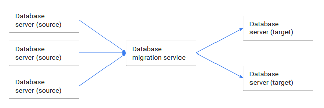 Flusso di dati dai database di origine a quelli di destinazione tramite il servizio di migrazione.