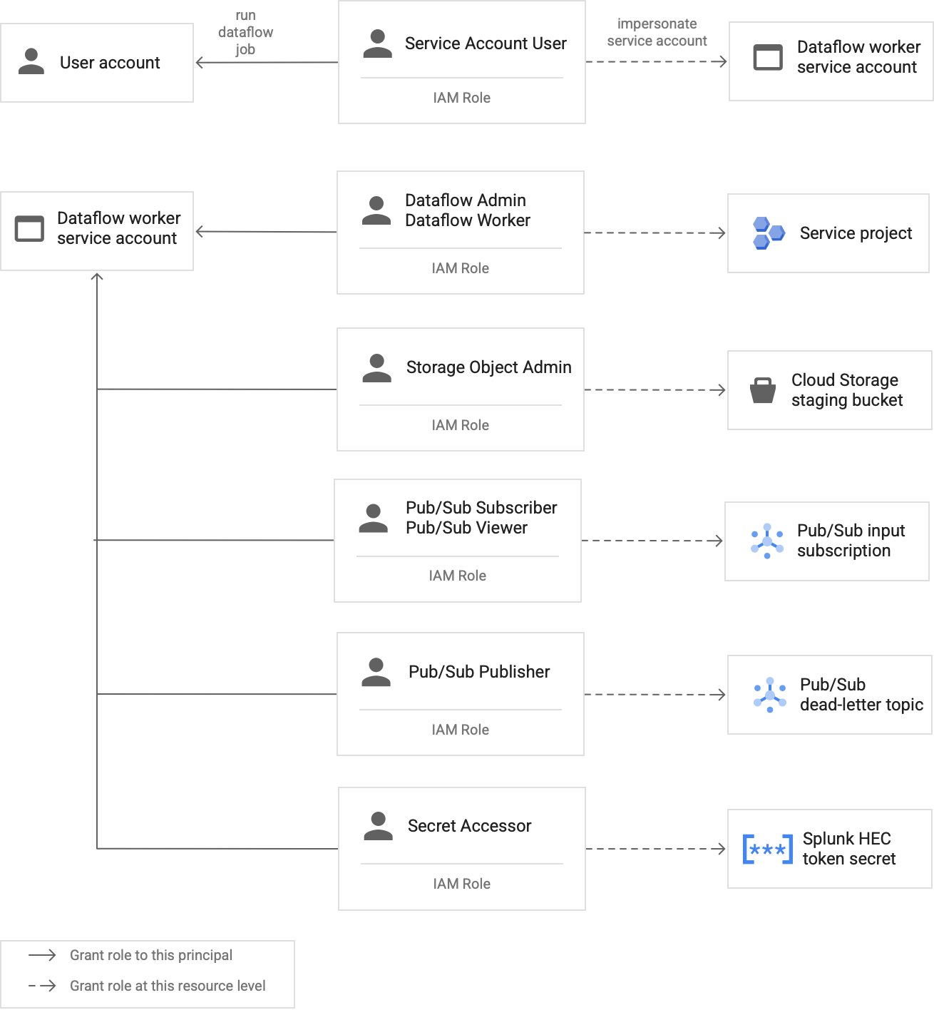 Papéis que devem ser atribuídos a uma conta de serviço de worker do Dataflow.