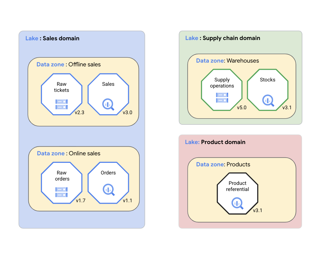 Grafik: Von Dataplex organisierte Assets.